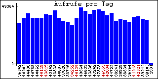 Aufrufe pro Tag